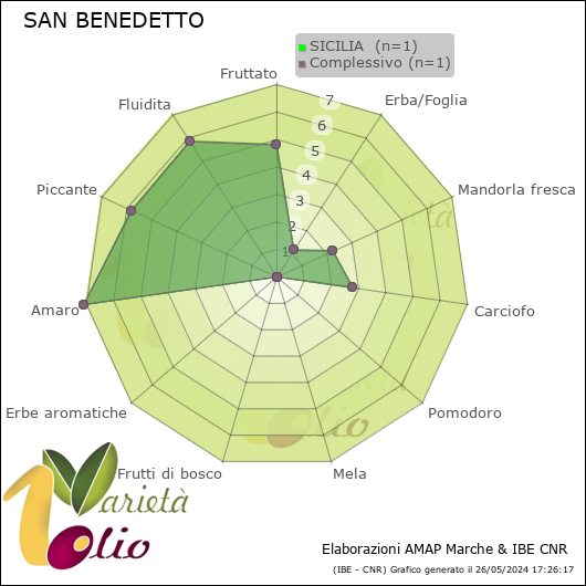 Profilo sensoriale medio della cultivar  SICILIA 